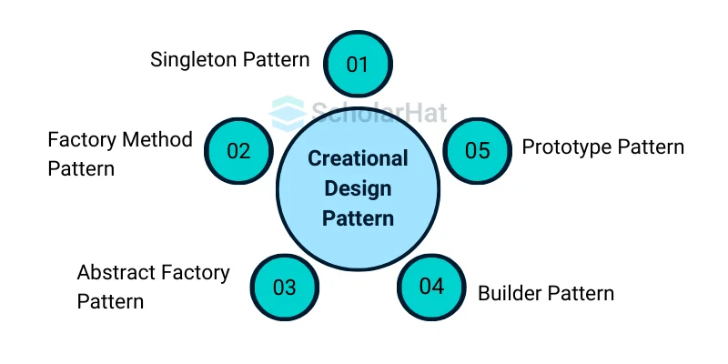 Creational Design Patterns